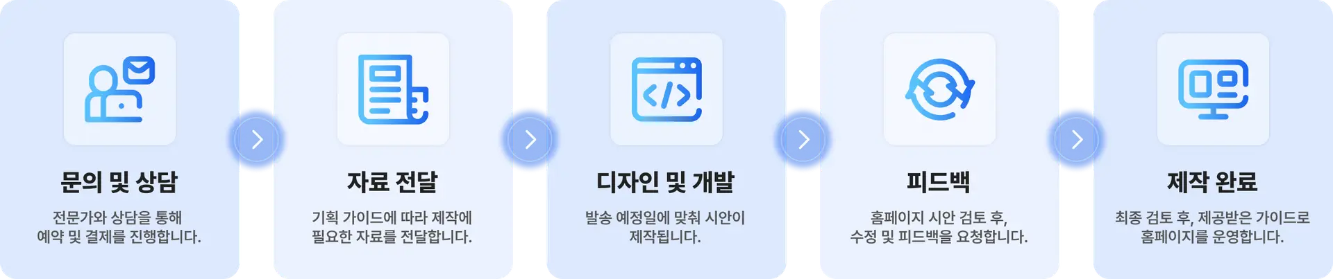 홈페이지제작업체 디바이드랩의 작업 프로세스 이미지