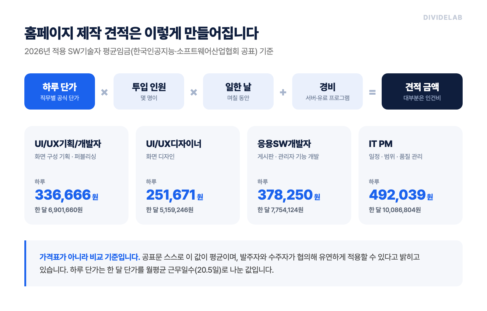 2026년 적용 SW기술자 평균임금 하루 단가: UI/UX기획/개발자 336,666원, UI/UX디자이너 251,671원, 응용SW개발자 378,250원, IT PM 492,039원