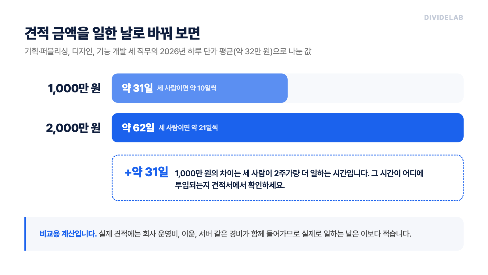 홈페이지 제작 견적 1,000만 원은 약 31일, 2,000만 원은 약 62일: 2026년 공식 하루 단가 평균 약 32만 원으로 환산