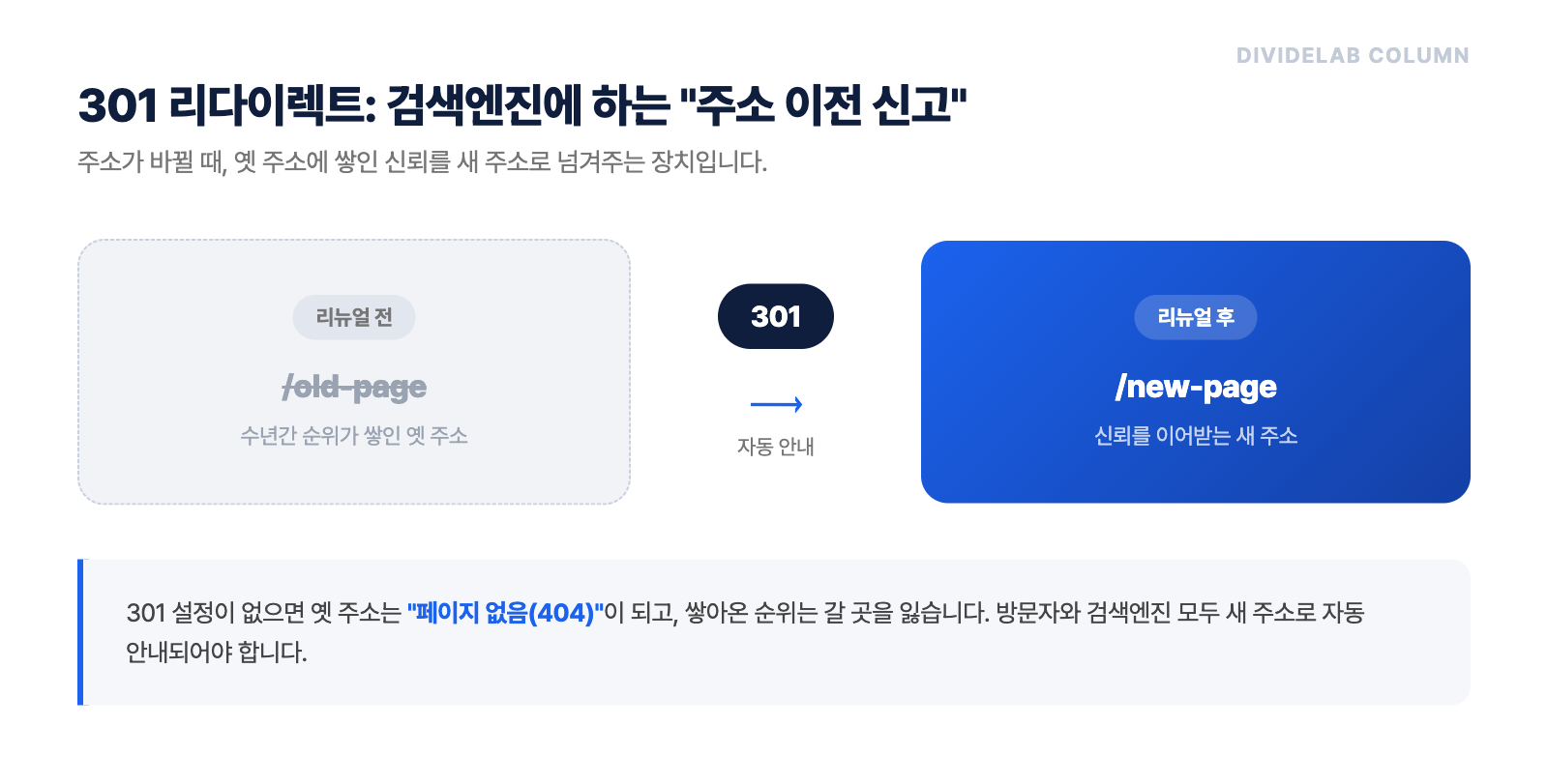 301 리다이렉트 개념도: 리뉴얼 전 옛 주소의 신뢰를 새 주소로 넘겨주는 주소 이전 신고