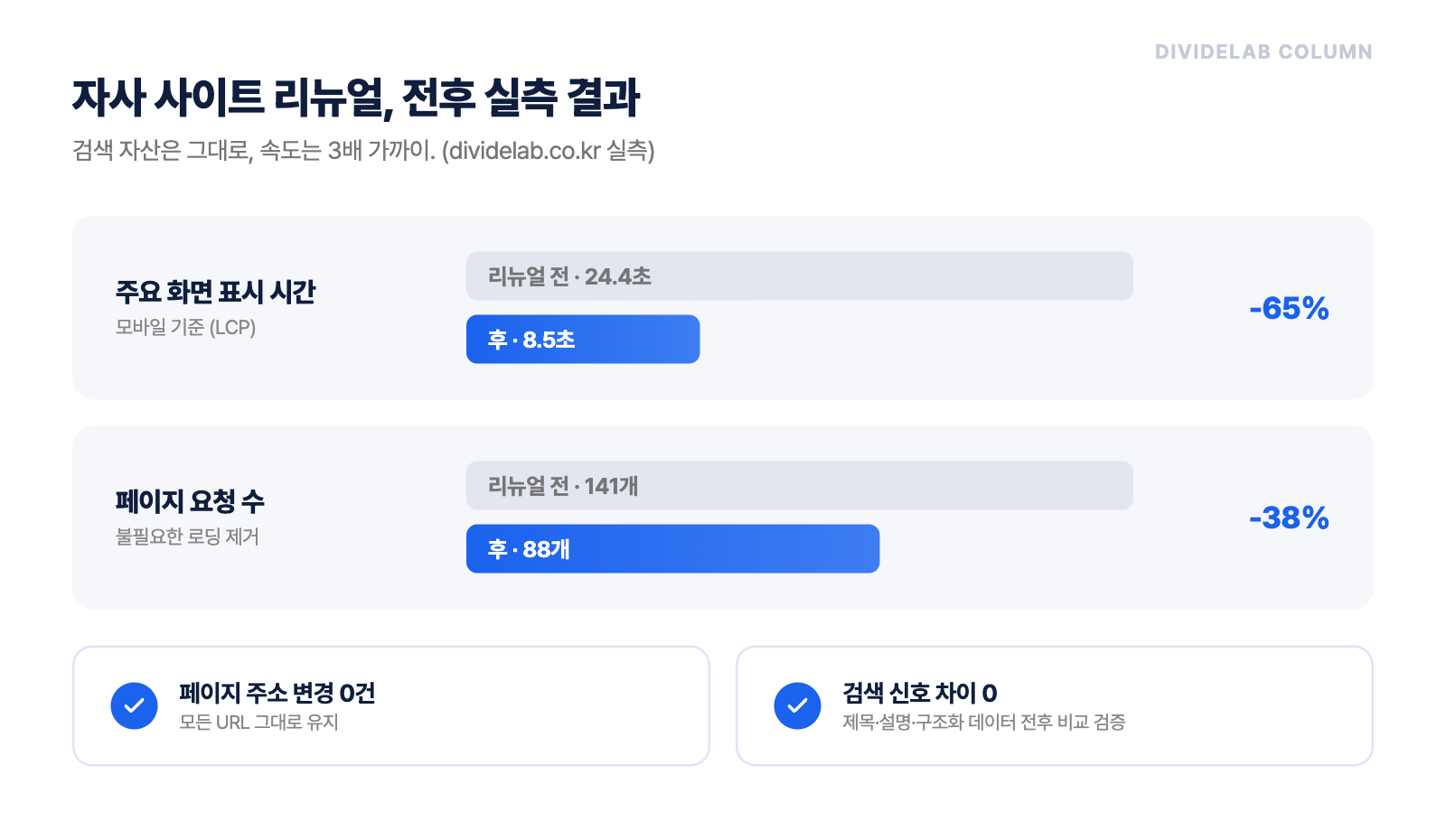 디바이드랩 자사 사이트 리뉴얼 전후 실측: 화면 표시 시간 24.4초에서 8.5초, 요청 수 141개에서 88개, URL 변경 0건