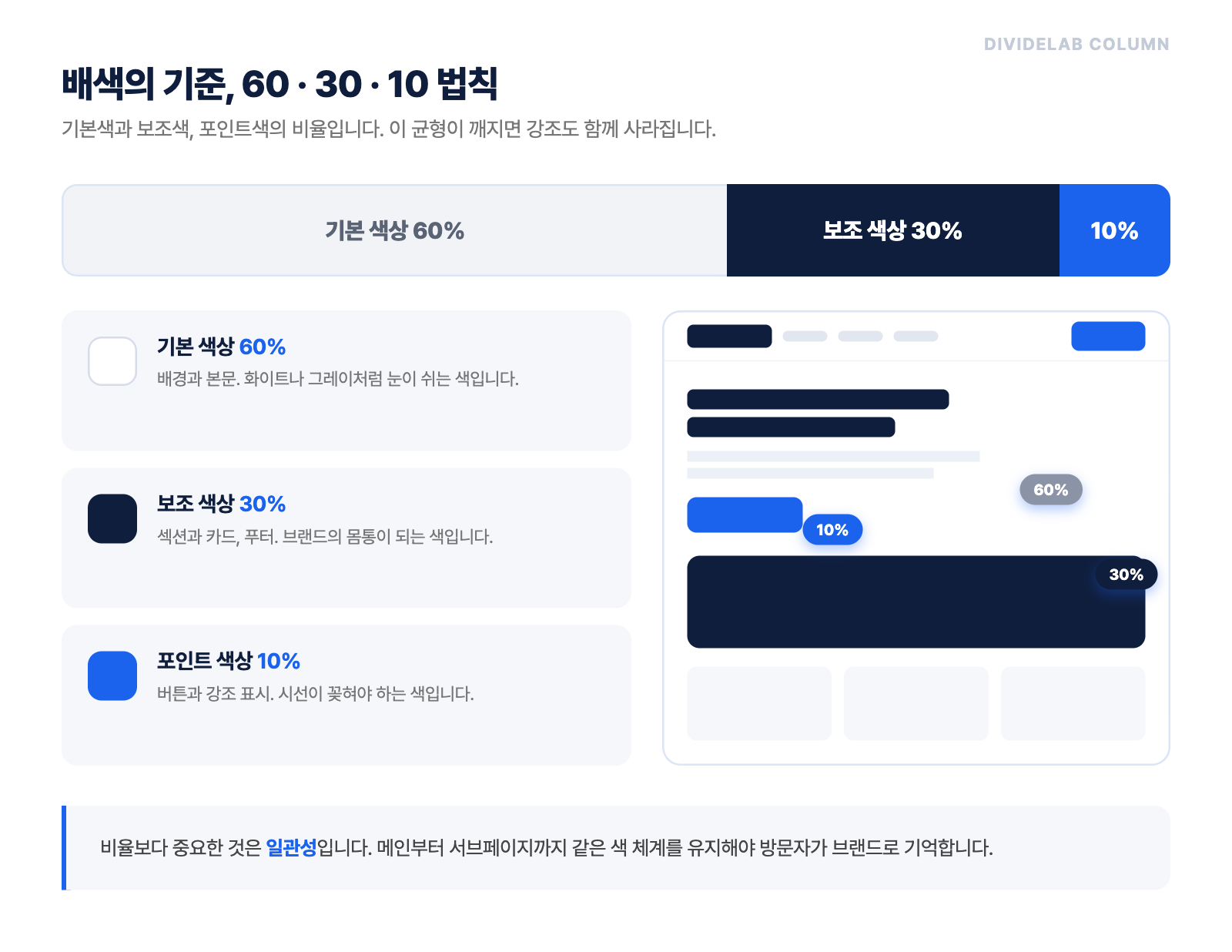 웹페이지 디자인 배색 60 30 10 법칙 인포그래픽: 기본 색상 60%, 보조 색상 30%, 포인트 색상 10% 비율