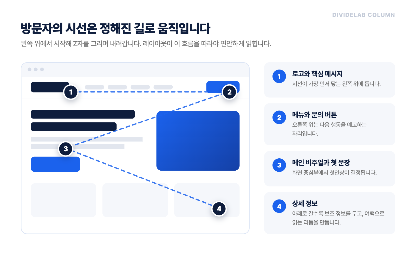 웹페이지 디자인 시선 흐름 Z패턴 도해: 로고와 핵심 메시지, 메뉴, 메인 비주얼, 상세 정보 순서의 시선 동선