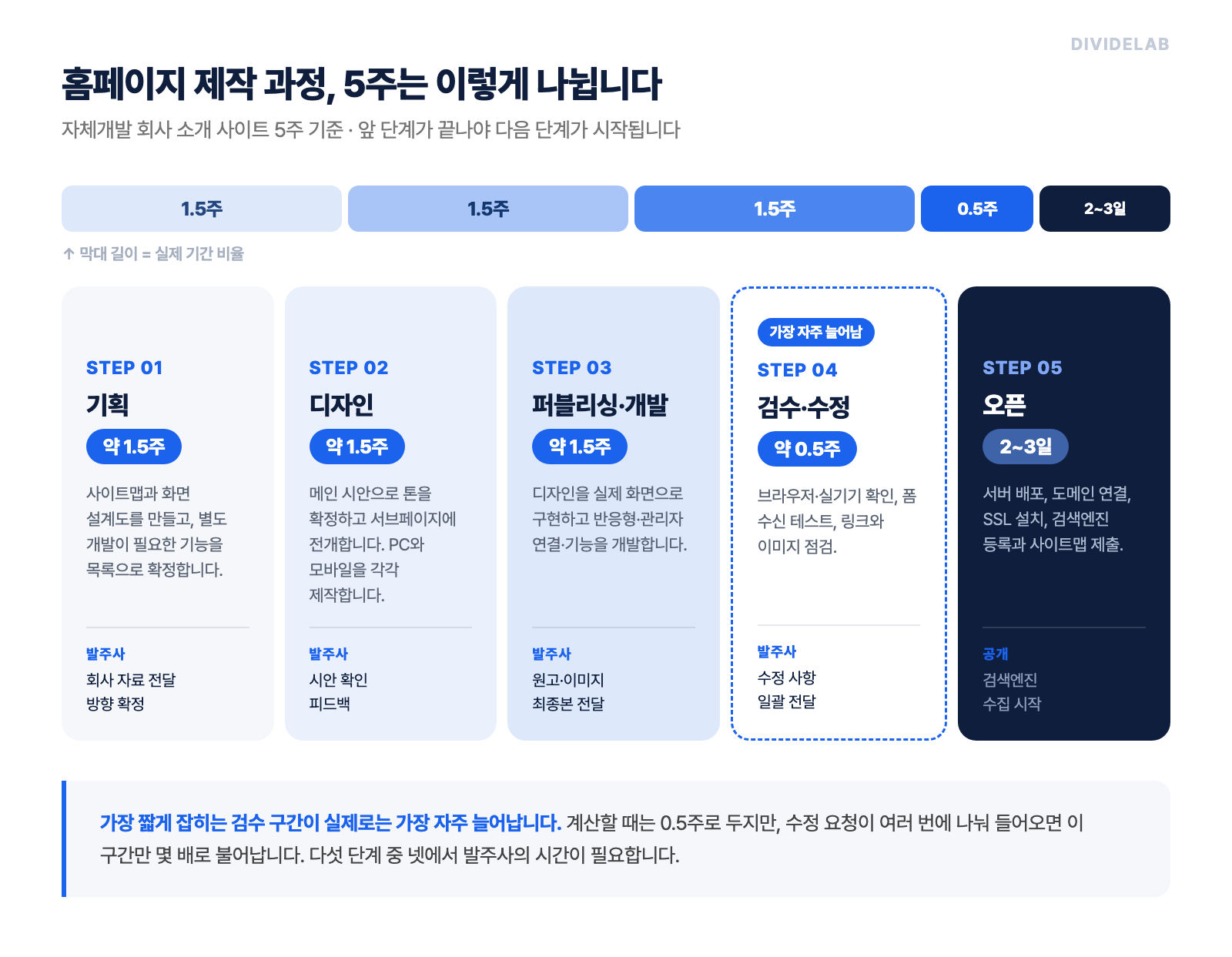 홈페이지 제작 과정 5단계 타임라인: 기획 1.5주, 디자인 1.5주, 퍼블리싱·개발 1.5주, 검수 0.5주, 오픈 2~3일