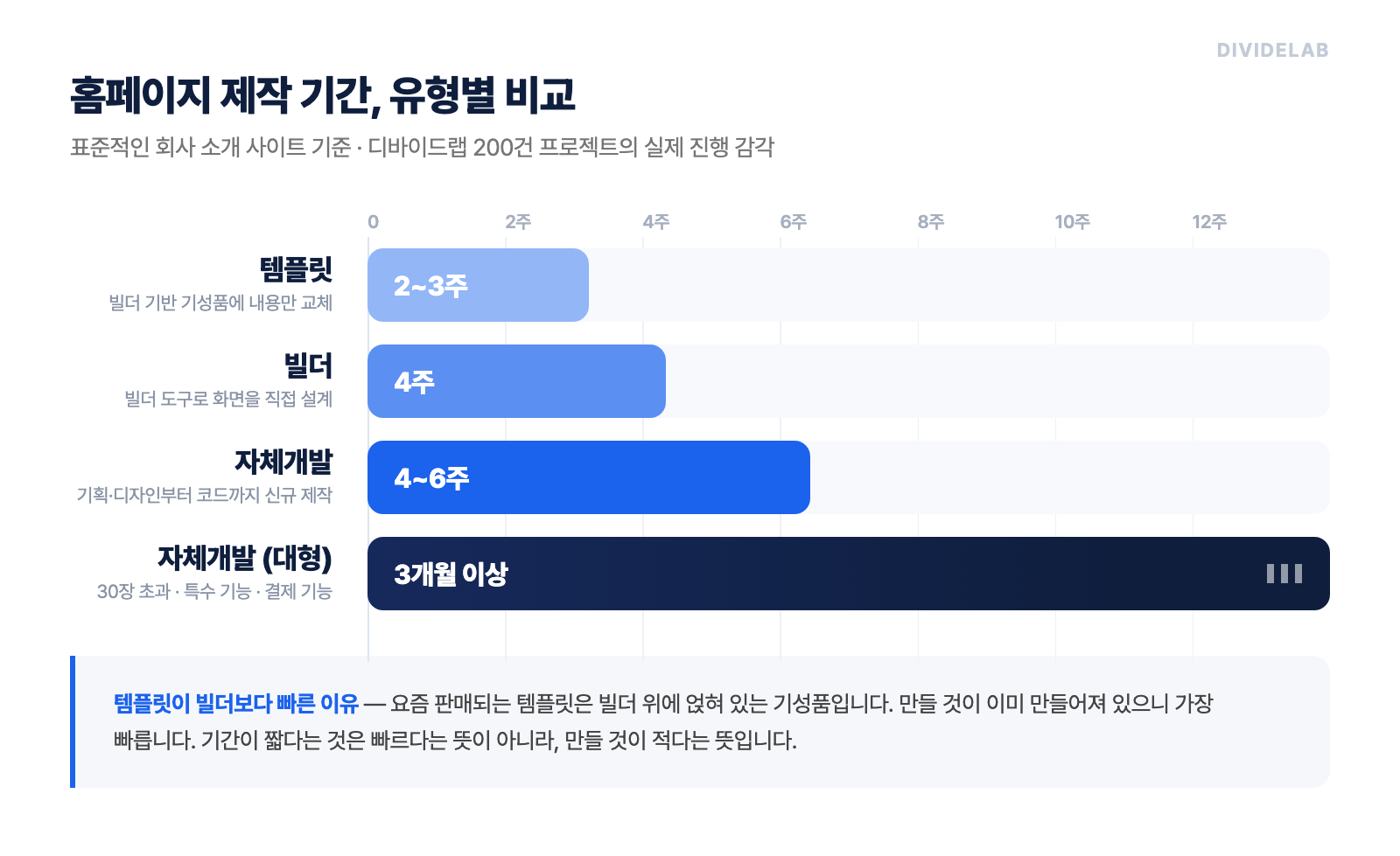 홈페이지 제작 기간 유형별 비교: 템플릿 2~3주, 빌더 4주, 자체개발 4~6주, 대형 프로젝트 3개월 이상